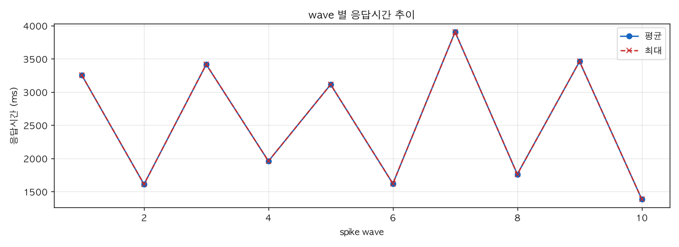 wave 별 응답시간 추이