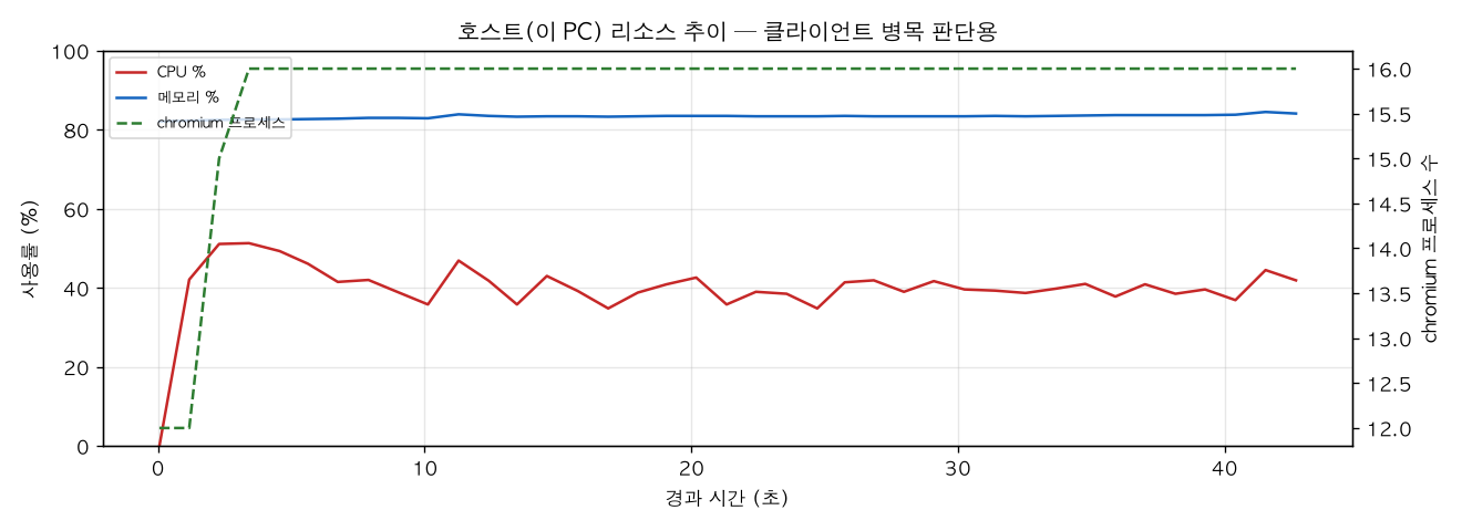 호스트(PC) 리소스 추이