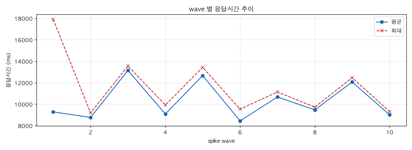wave 별 응답시간 추이