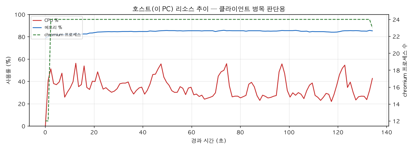 호스트(PC) 리소스 추이