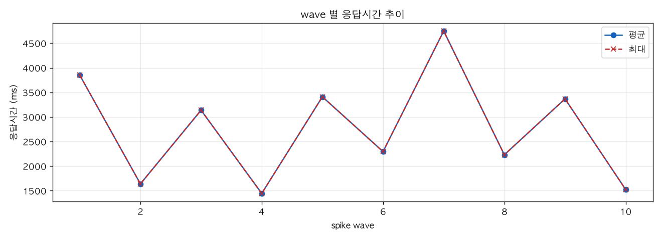 wave 별 응답시간 추이