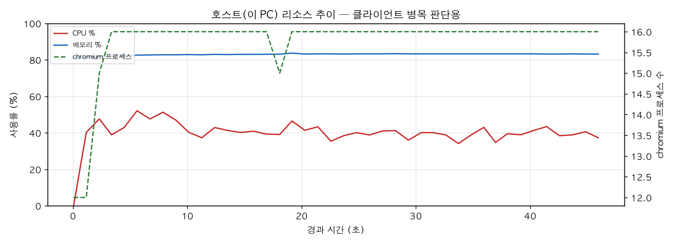 호스트(PC) 리소스 추이