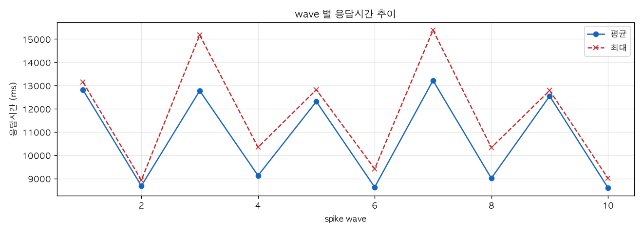 wave 별 응답시간 추이