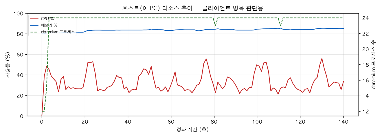호스트(PC) 리소스 추이