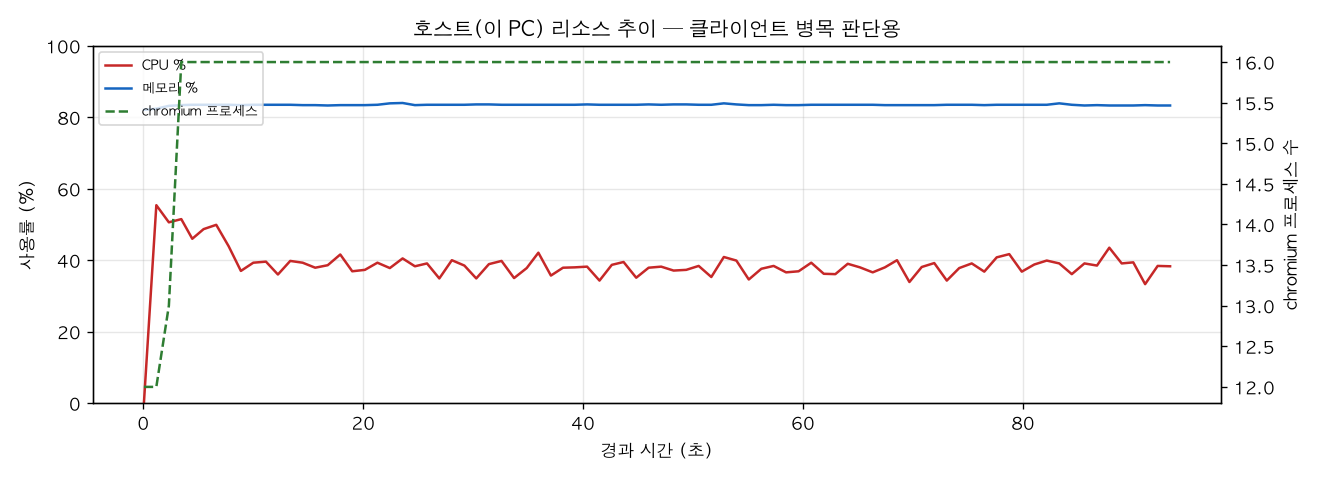호스트(PC) 리소스 추이