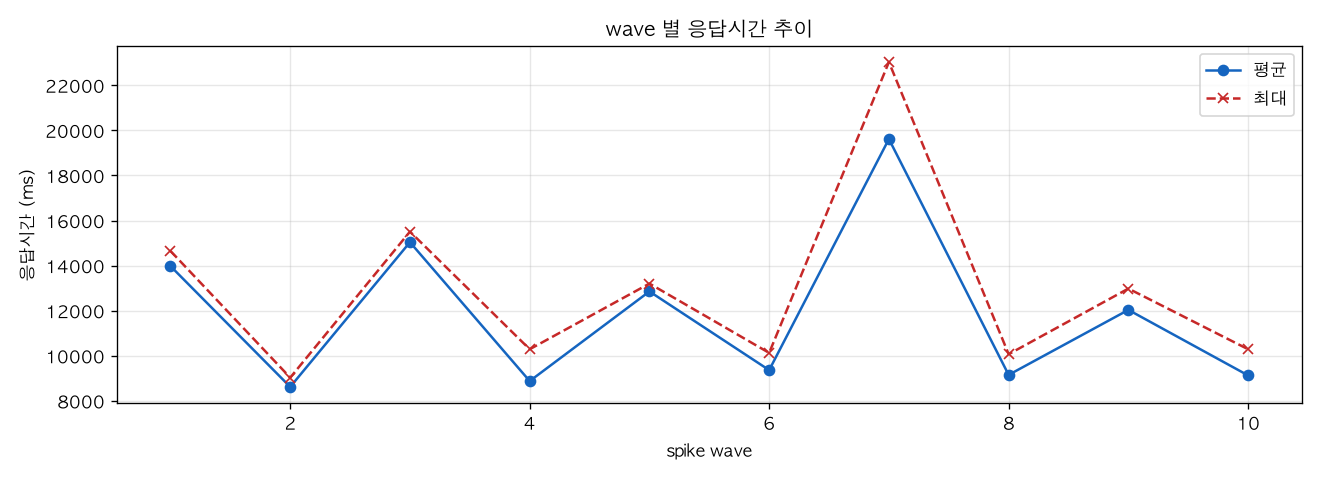 wave 별 응답시간 추이