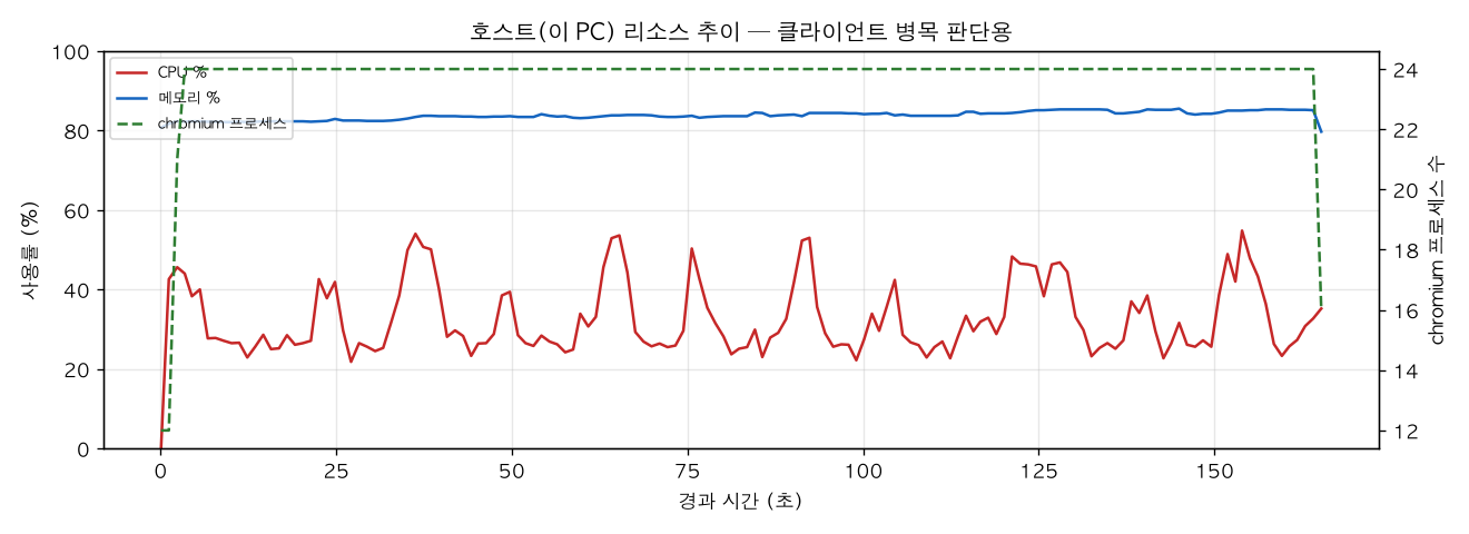 호스트(PC) 리소스 추이