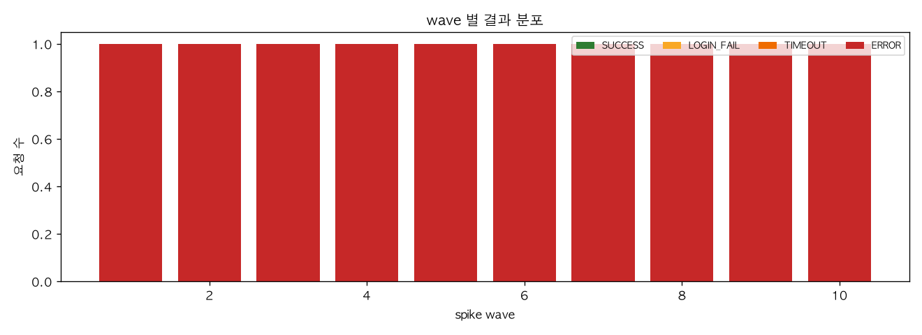 wave 별 결과 분포