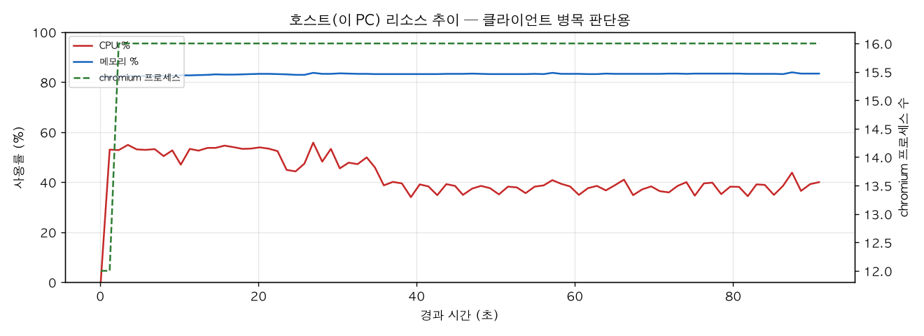 호스트(PC) 리소스 추이