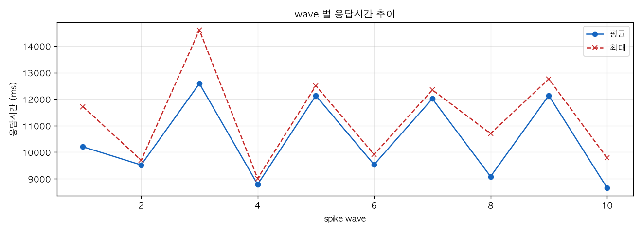 wave 별 응답시간 추이