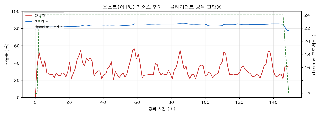 호스트(PC) 리소스 추이