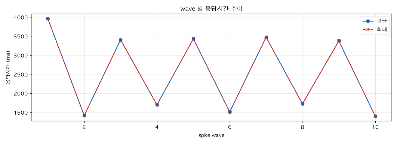 wave 별 응답시간 추이