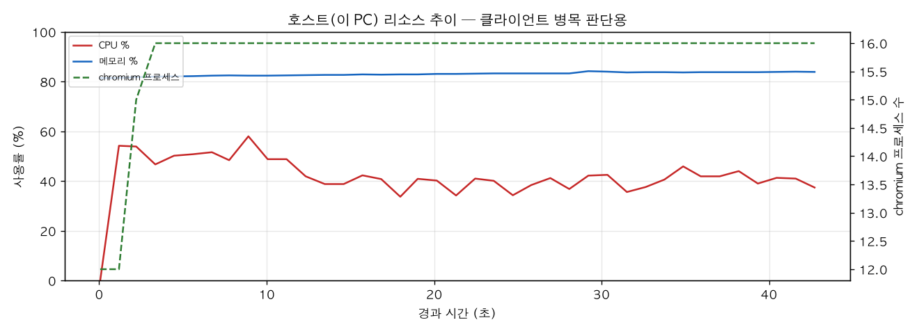 호스트(PC) 리소스 추이