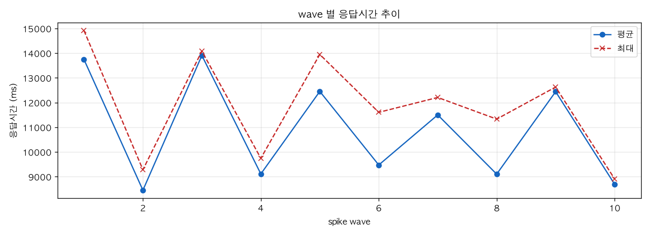 wave 별 응답시간 추이