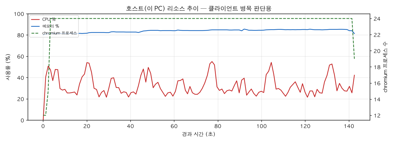 호스트(PC) 리소스 추이