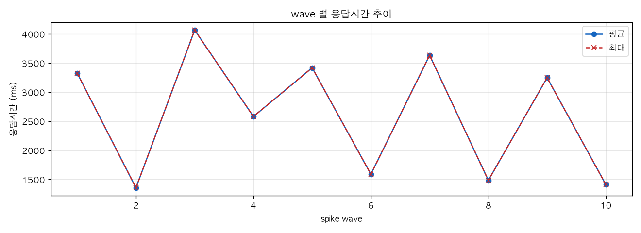 wave 별 응답시간 추이