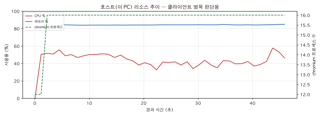호스트(PC) 리소스 추이