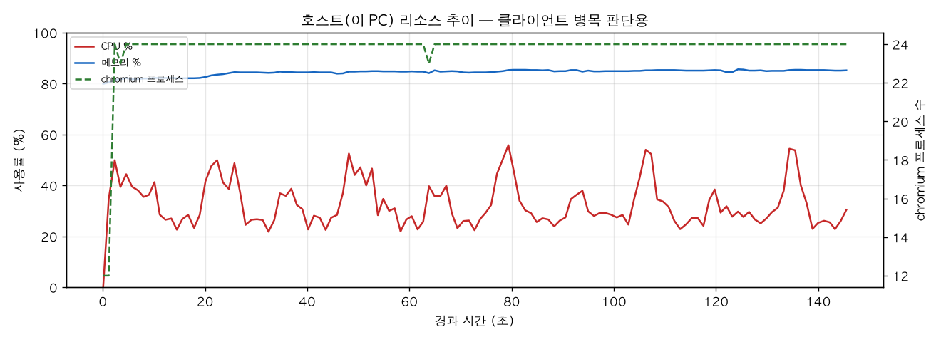 호스트(PC) 리소스 추이