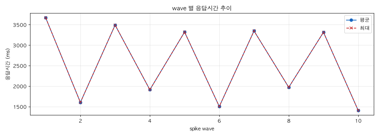 wave 별 응답시간 추이