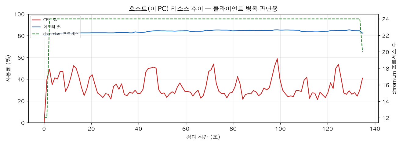 호스트(PC) 리소스 추이