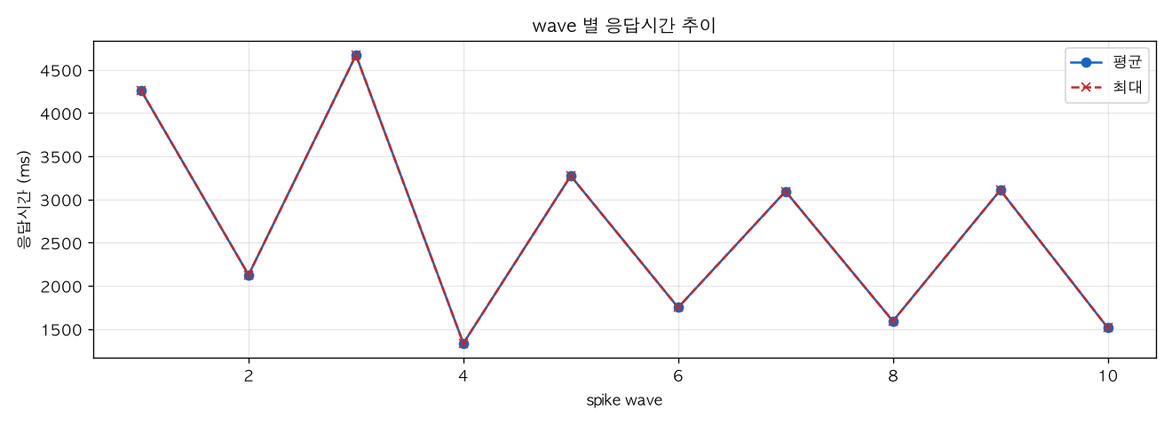 wave 별 응답시간 추이