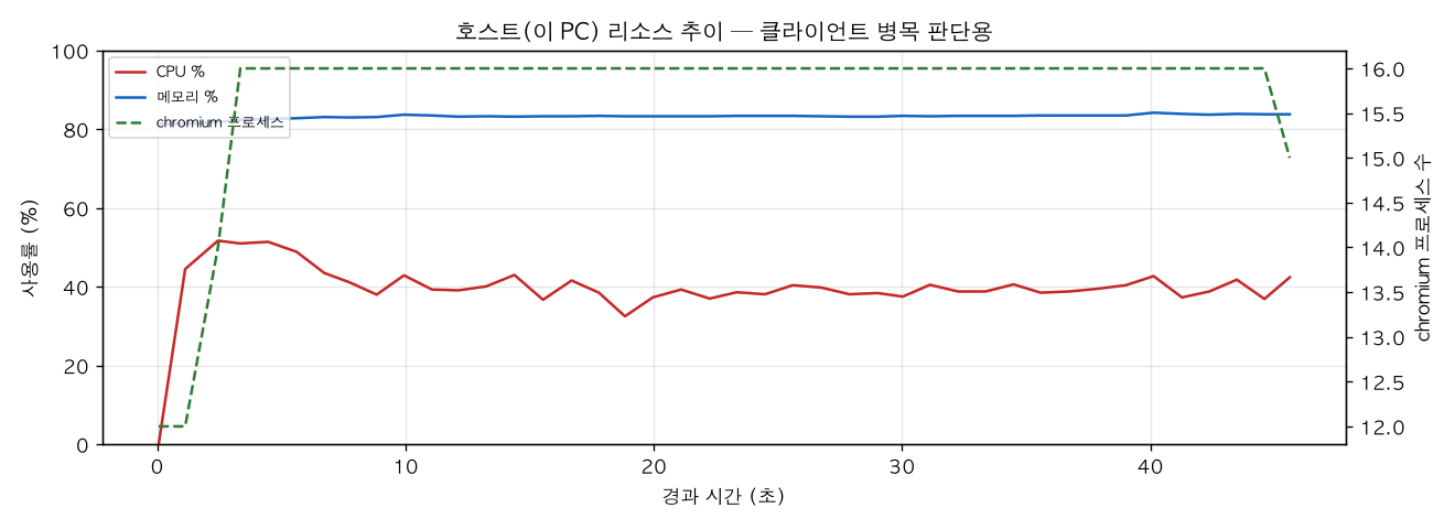 호스트(PC) 리소스 추이
