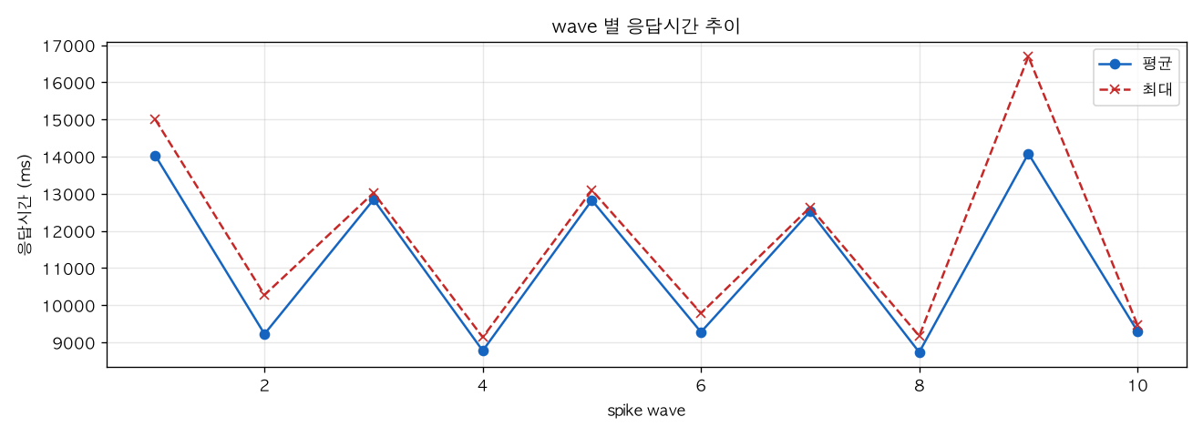 wave 별 응답시간 추이
