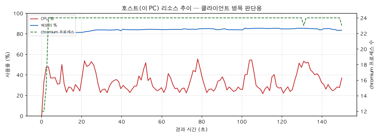 호스트(PC) 리소스 추이
