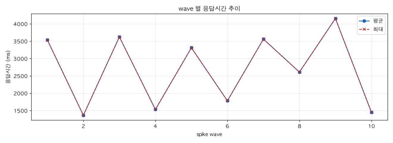 wave 별 응답시간 추이