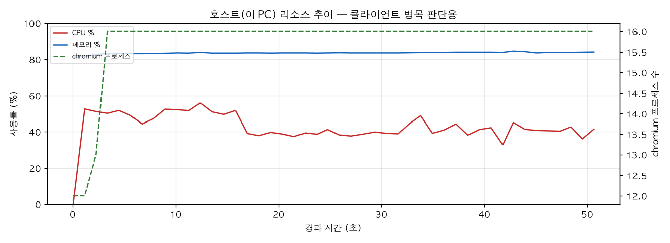 호스트(PC) 리소스 추이