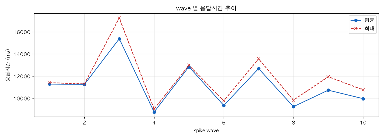 wave 별 응답시간 추이