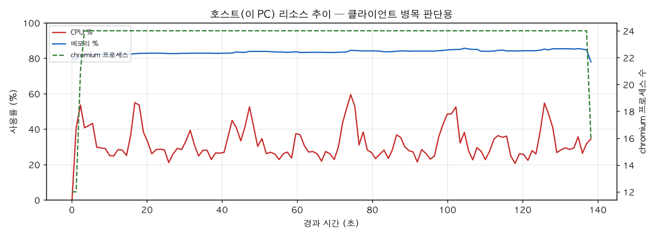 호스트(PC) 리소스 추이