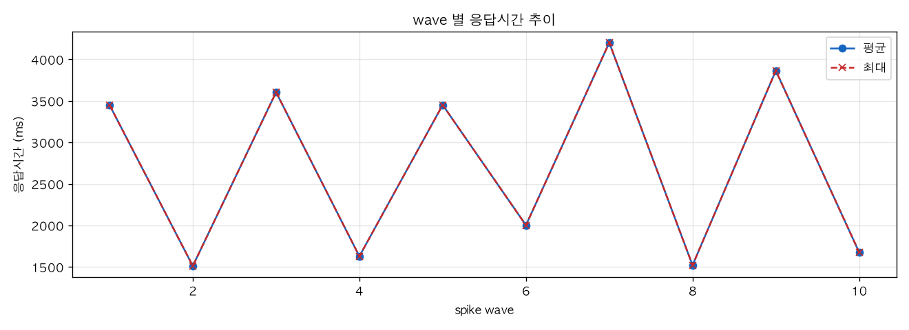 wave 별 응답시간 추이
