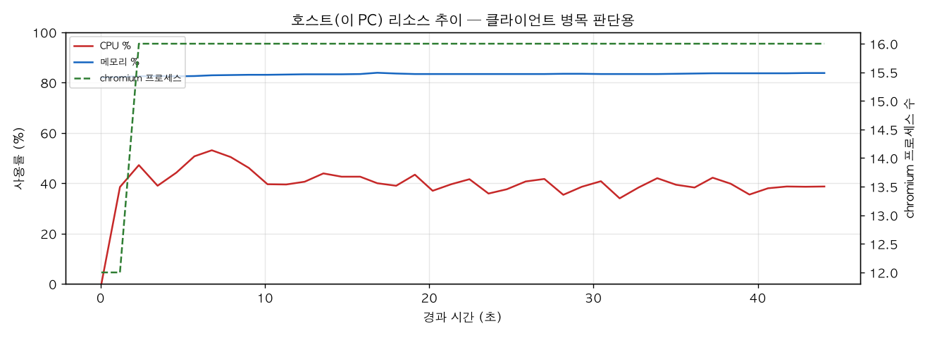 호스트(PC) 리소스 추이