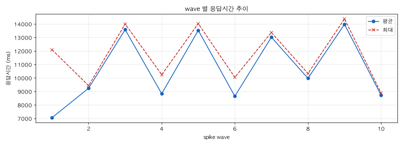 wave 별 응답시간 추이