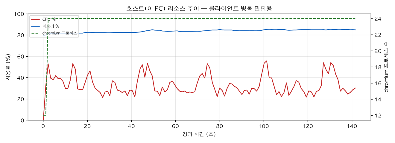 호스트(PC) 리소스 추이