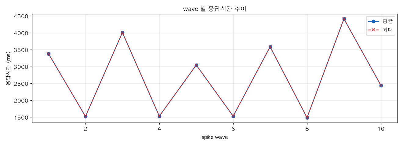 wave 별 응답시간 추이