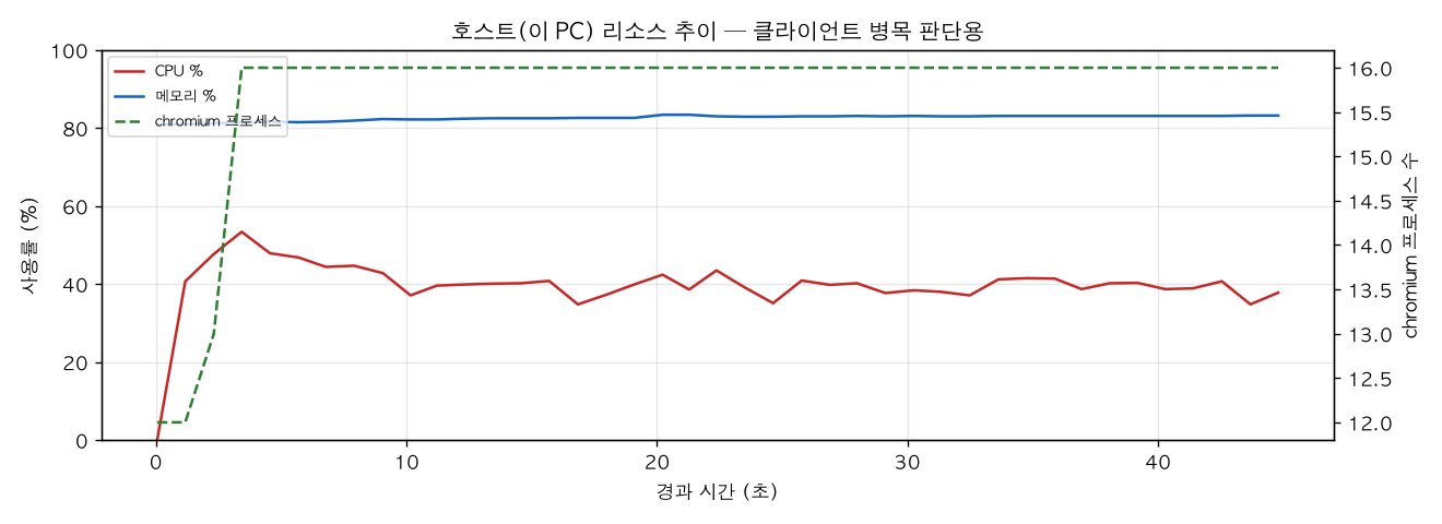 호스트(PC) 리소스 추이