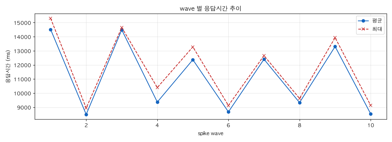 wave 별 응답시간 추이