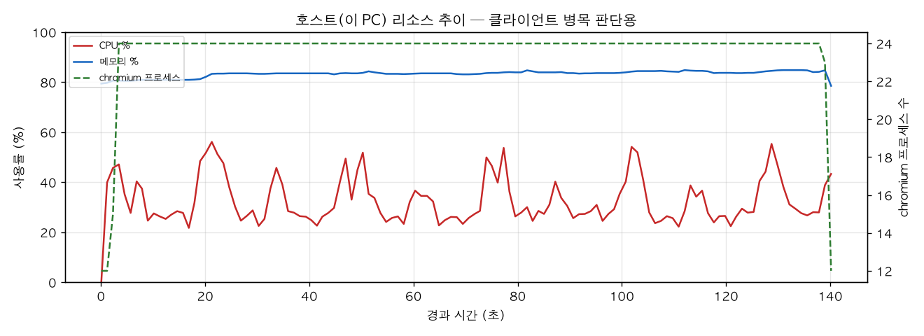 호스트(PC) 리소스 추이