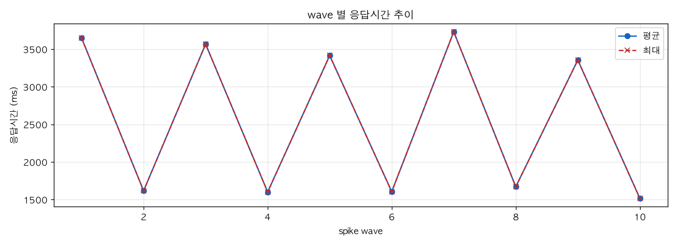 wave 별 응답시간 추이