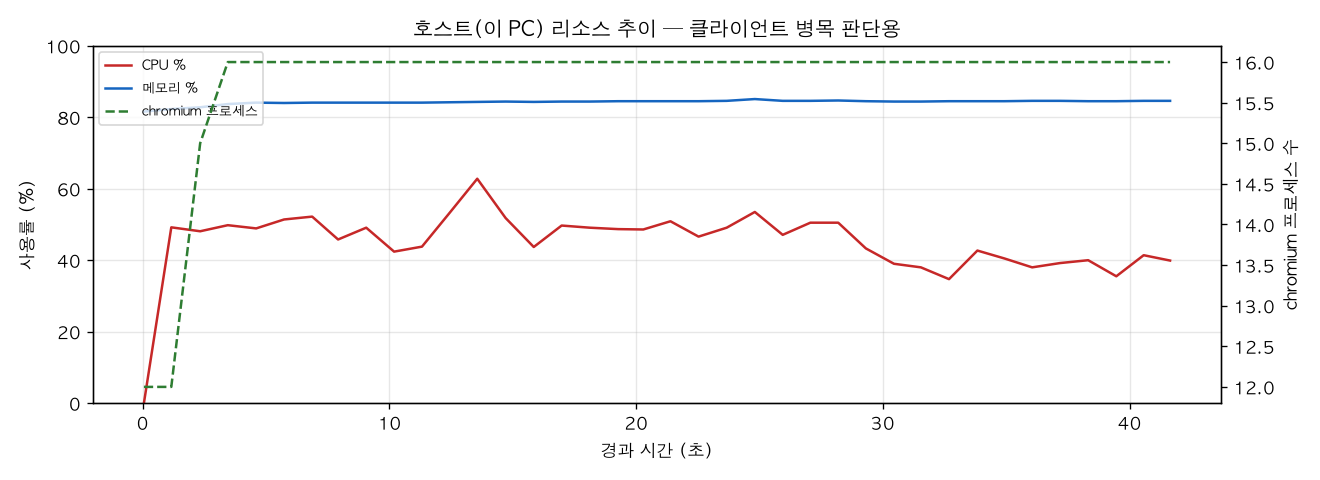 호스트(PC) 리소스 추이
