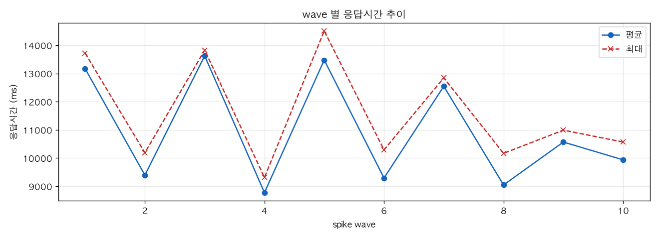 wave 별 응답시간 추이