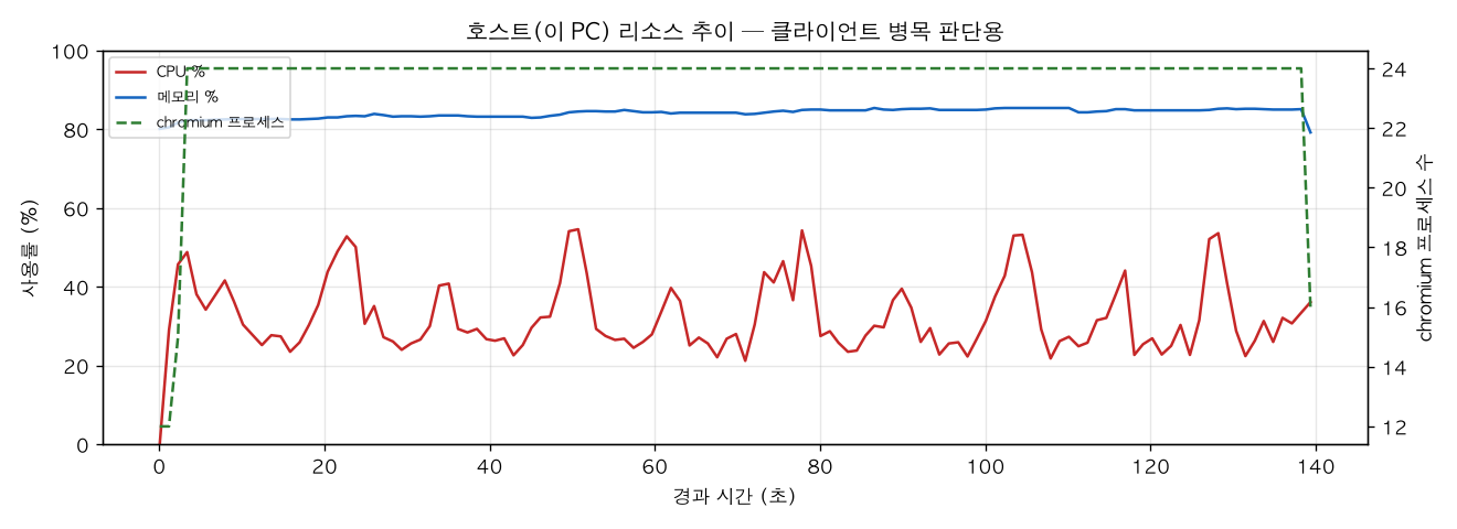 호스트(PC) 리소스 추이