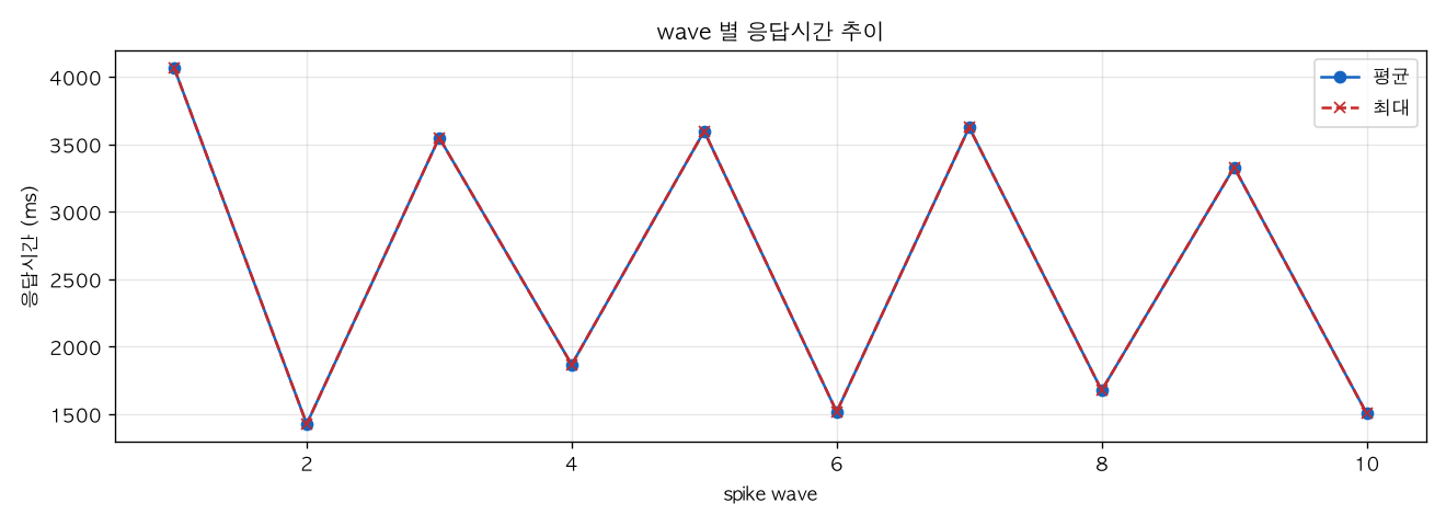 wave 별 응답시간 추이