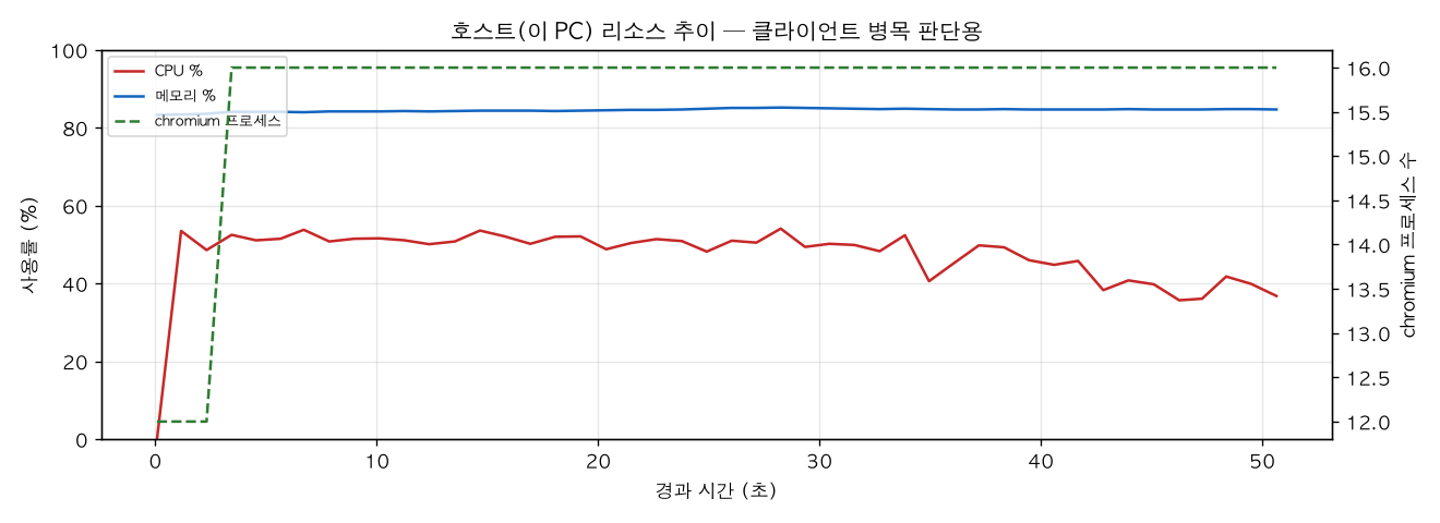 호스트(PC) 리소스 추이