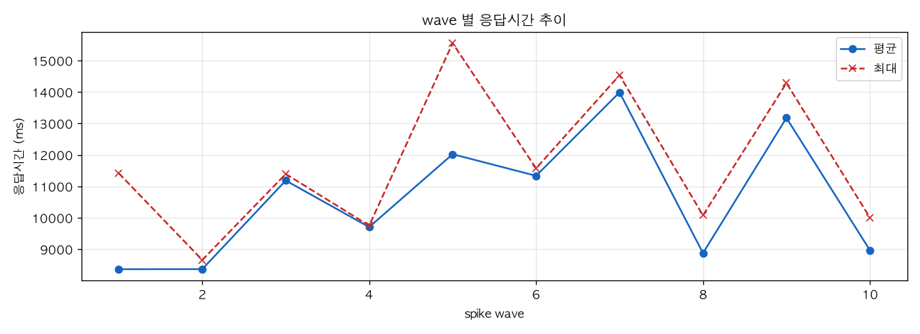 wave 별 응답시간 추이