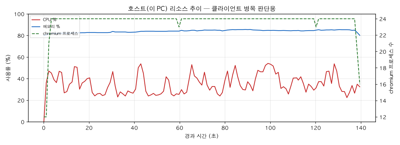 호스트(PC) 리소스 추이