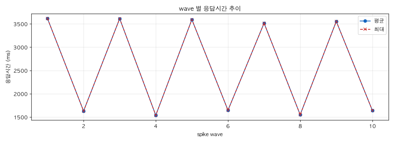 wave 별 응답시간 추이