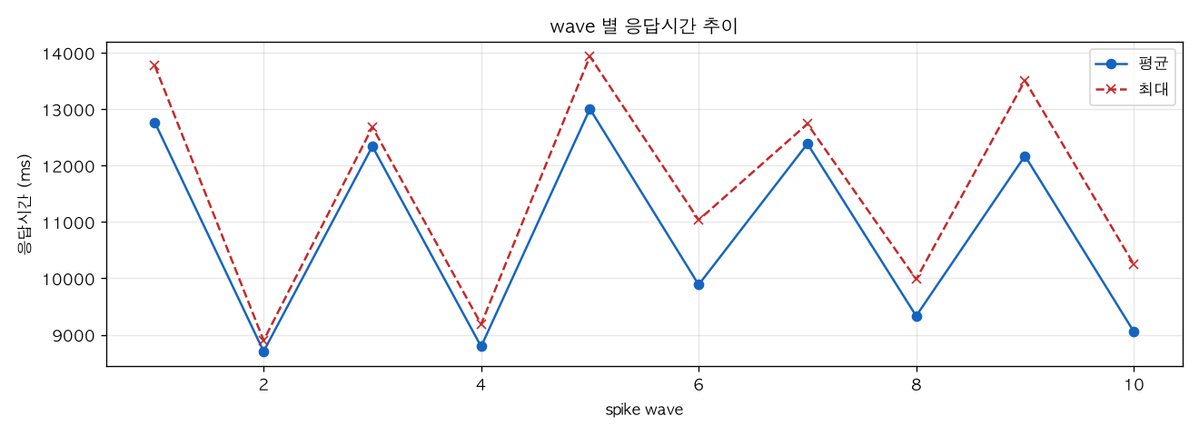 wave 별 응답시간 추이